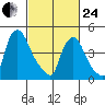 Branch Channel bridge tide chart for Tuesday, February 24, 2026