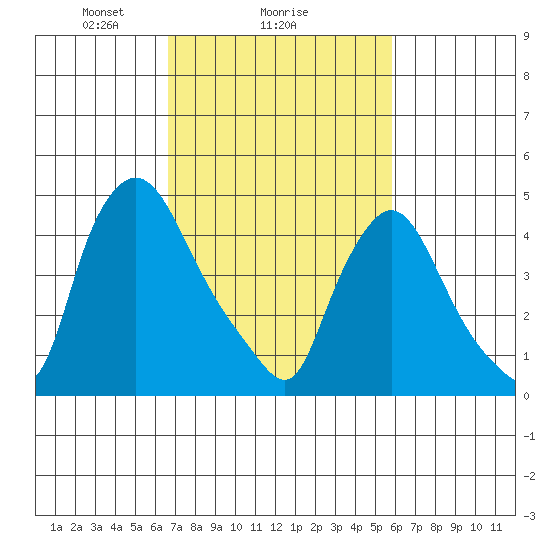 Branch Channel bridge tide chart for Wednesday, February 25, 2026