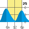 Branch Channel bridge tide chart for Wednesday, February 25, 2026