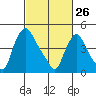 Branch Channel bridge tide chart for Thursday, February 26, 2026