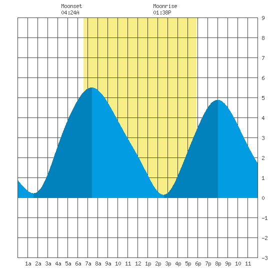 Branch Channel bridge tide chart for Friday, February 27, 2026