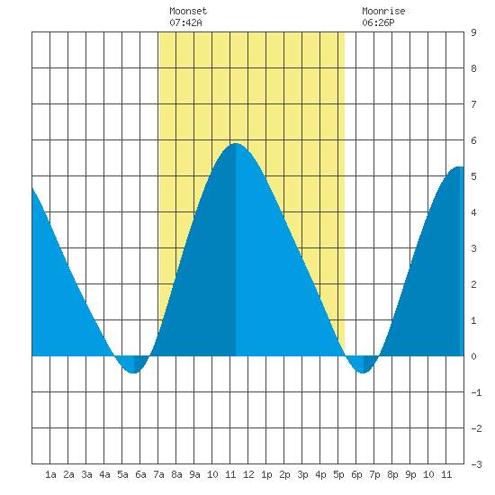 Branch Channel bridge tide chart for Monday, February 2, 2026