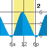 Branch Channel bridge tide chart for Monday, February 2, 2026