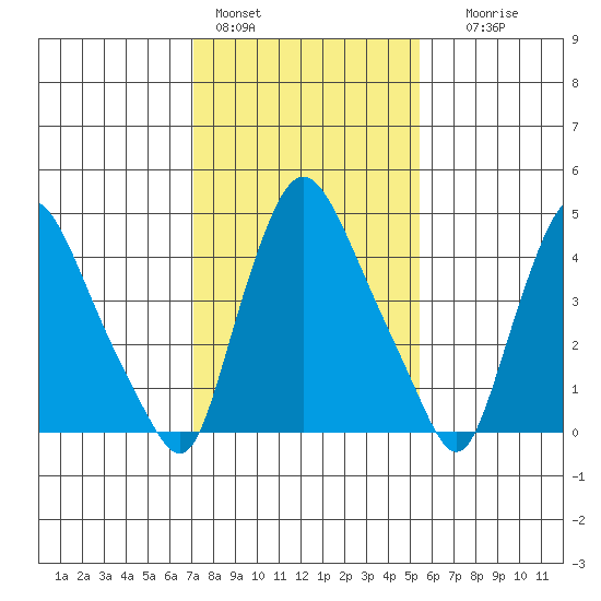 Branch Channel bridge tide chart for Tuesday, February 3, 2026