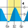 Branch Channel bridge tide chart for Wednesday, February 4, 2026