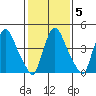Branch Channel bridge tide chart for Thursday, February 5, 2026