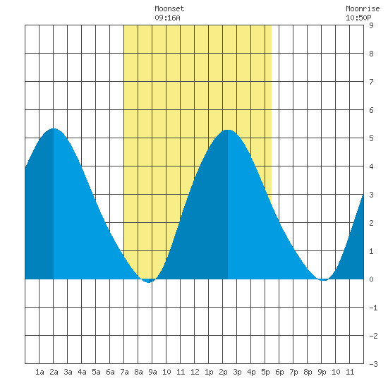 Branch Channel bridge tide chart for Friday, February 6, 2026