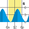 Branch Channel bridge tide chart for Friday, February 6, 2026