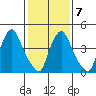 Branch Channel bridge tide chart for Saturday, February 7, 2026