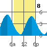 Branch Channel bridge tide chart for Sunday, February 8, 2026