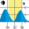 Branch Channel bridge tide chart for Monday, February 9, 2026
