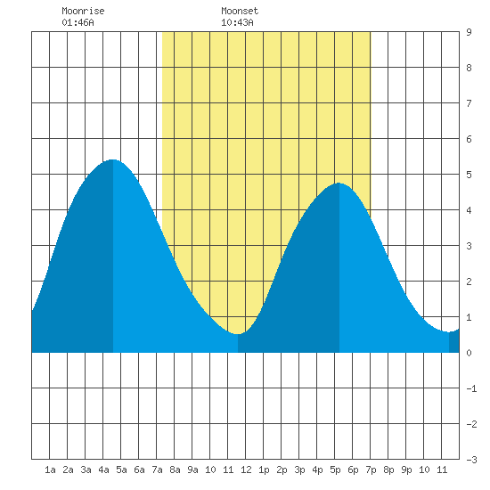 Branch Channel bridge tide chart for Tuesday, March 10, 2026