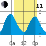 Branch Channel bridge tide chart for Wednesday, March 11, 2026