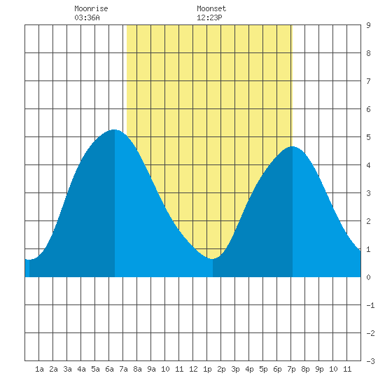Branch Channel bridge tide chart for Thursday, March 12, 2026