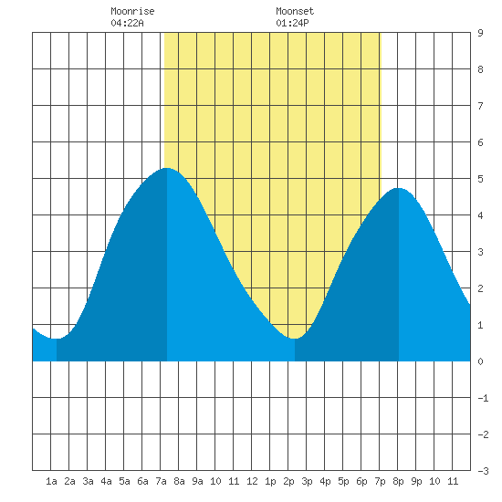 Branch Channel bridge tide chart for Friday, March 13, 2026