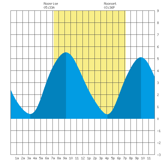 Branch Channel bridge tide chart for Sunday, March 15, 2026