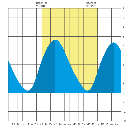 Branch Channel bridge tide chart for Monday, March 16, 2026