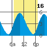 Branch Channel bridge tide chart for Monday, March 16, 2026