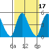 Branch Channel bridge tide chart for Tuesday, March 17, 2026