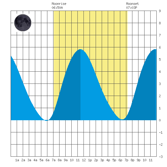 Branch Channel bridge tide chart for Wednesday, March 18, 2026