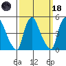 Branch Channel bridge tide chart for Wednesday, March 18, 2026