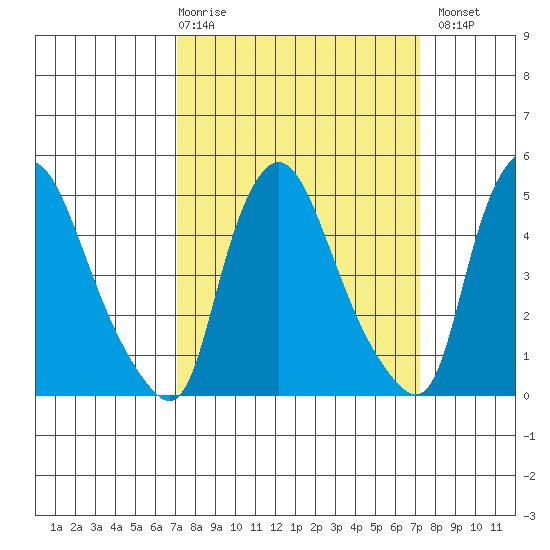 Branch Channel bridge tide chart for Thursday, March 19, 2026