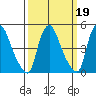 Branch Channel bridge tide chart for Thursday, March 19, 2026