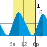 Branch Channel bridge tide chart for Sunday, March 1, 2026