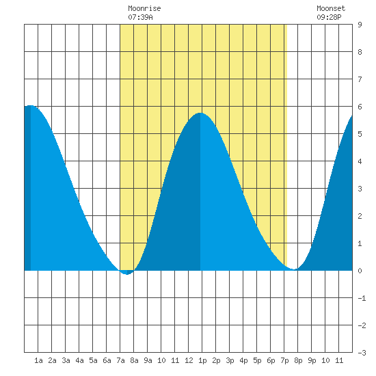 Branch Channel bridge tide chart for Friday, March 20, 2026
