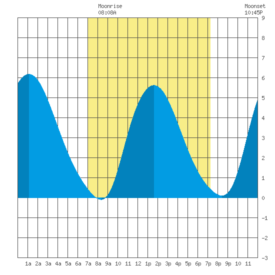 Branch Channel bridge tide chart for Saturday, March 21, 2026