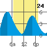 Branch Channel bridge tide chart for Tuesday, March 24, 2026