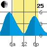Branch Channel bridge tide chart for Wednesday, March 25, 2026