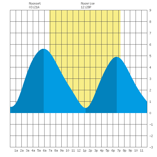 Branch Channel bridge tide chart for Thursday, March 26, 2026