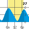 Branch Channel bridge tide chart for Friday, March 27, 2026