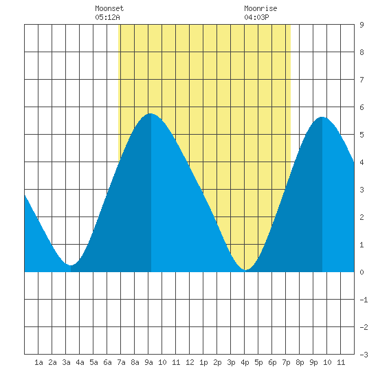 Branch Channel bridge tide chart for Sunday, March 29, 2026