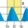 Branch Channel bridge tide chart for Monday, March 2, 2026