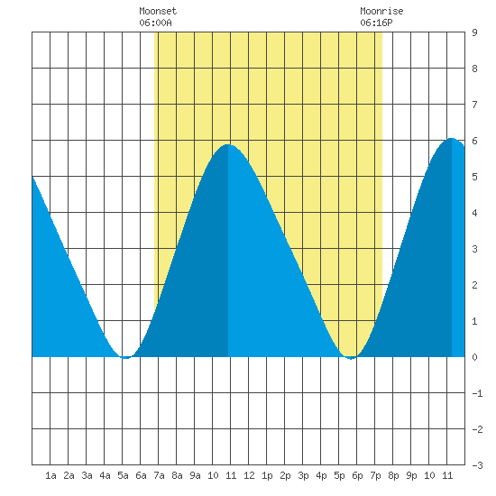 Branch Channel bridge tide chart for Tuesday, March 31, 2026