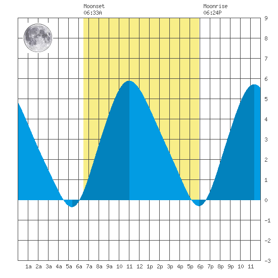 Branch Channel bridge tide chart for Tuesday, March 3, 2026