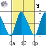 Branch Channel bridge tide chart for Tuesday, March 3, 2026