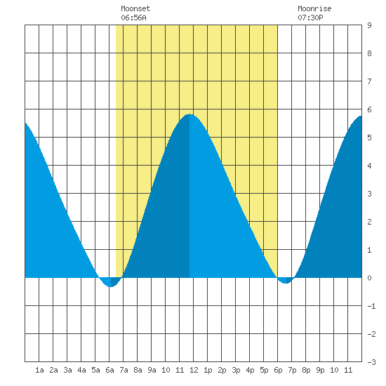 Branch Channel bridge tide chart for Wednesday, March 4, 2026