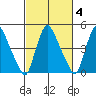 Branch Channel bridge tide chart for Wednesday, March 4, 2026