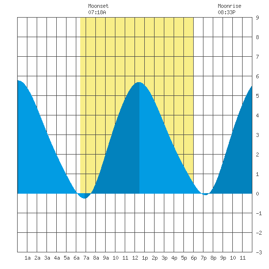 Branch Channel bridge tide chart for Thursday, March 5, 2026