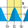 Branch Channel bridge tide chart for Thursday, March 5, 2026