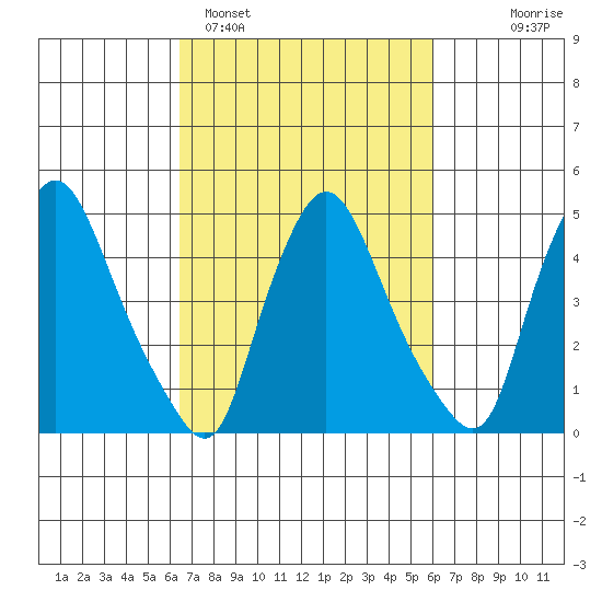 Branch Channel bridge tide chart for Friday, March 6, 2026