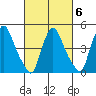 Branch Channel bridge tide chart for Friday, March 6, 2026