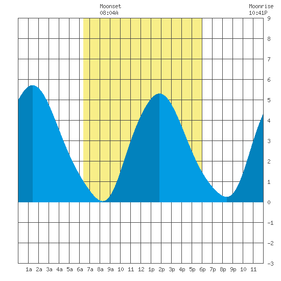 Branch Channel bridge tide chart for Saturday, March 7, 2026