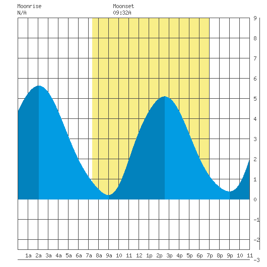 Branch Channel bridge tide chart for Sunday, March 8, 2026