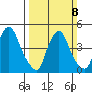 Branch Channel bridge tide chart for Sunday, March 8, 2026