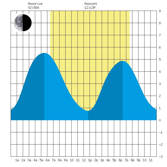 Branch Channel bridge tide chart for Friday, April 10, 2026