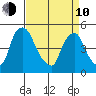 Branch Channel bridge tide chart for Friday, April 10, 2026